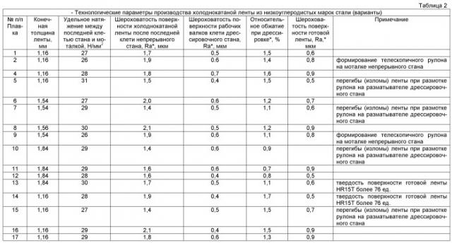Способ производства холоднокатаной ленты из низкоуглеродистых марок стали (патент 2479641)