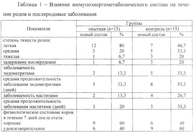 Способ иммуноэнергометаболической коррекции коров в сухостойный период (патент 2646891)