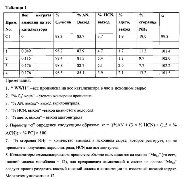 Добавки к катализаторам аммоксидирования на основе смесей оксидов металлов, вводимые перед кальцинированием (патент 2619943)