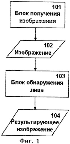 Способ обнаружения лиц на изображении с применением каскада классификаторов (патент 2427911)