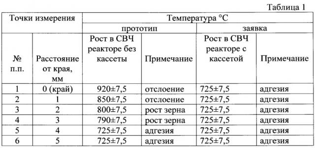 Свч плазменный реактор для получения однородной нанокристаллической алмазной пленки (патент 2644216)