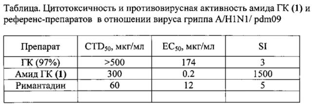 Средство, представляющее собой амид глицирризиновой кислоты с 5-аминоурацилом, проявляющее противовирусную активность в отношении вируса гриппа a/h1n1 (патент 2568849)