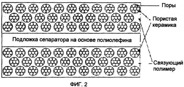 Пористая мембрана из органическо-неорганического композита и электрохимическое устройство, в котором она используется (патент 2364010)