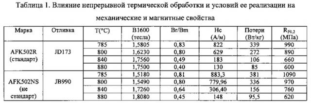 Способ изготовления тонкой полосы из магнитомягкого сплава и полоса, полученная этим способом (патент 2630737)