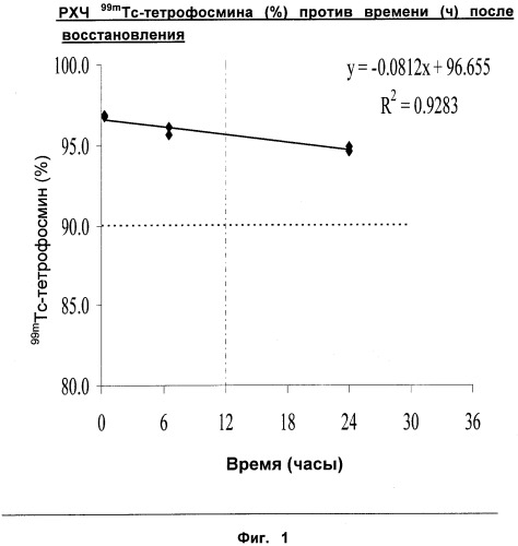 Стабилизированные композиции технеция-99m (99mtc) (патент 2403067)