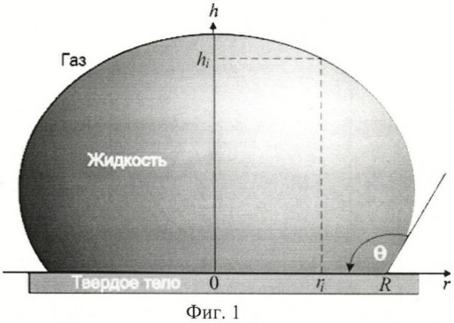 Способ определения смачиваемости порошковых материалов (патент 2457464)