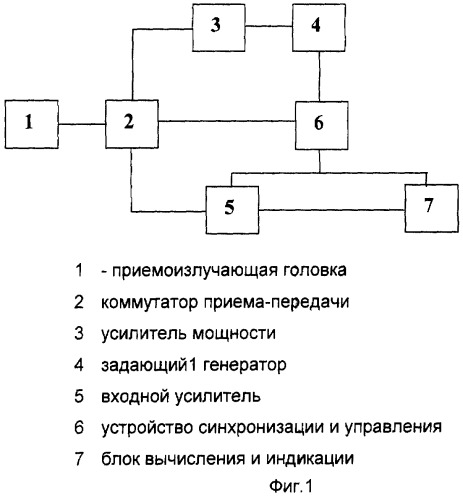 Ультразвуковой способ измерения уровня сред в резервуаре с плоскими параллельными стенками (патент 2245522)