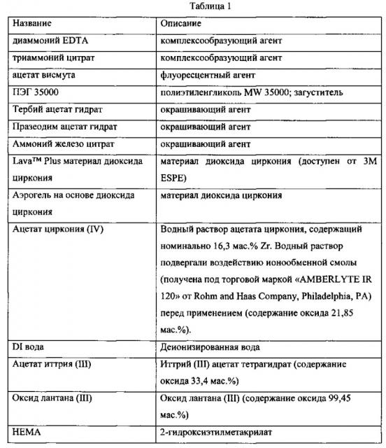 Окрашивающий раствор, придающий флуоресценцию, для стоматологической керамики (патент 2632603)
