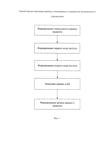 Способ предоставления данных, относящихся к пациентам медицинского учреждения (патент 2586854)