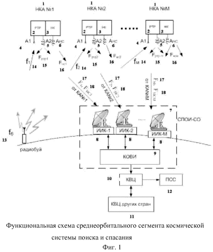 Способ измерения частоты сигналов посылок радиобуев в космической системе поиска и спасания (патент 2592050)