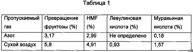 Способ получения hmf из сахаров с пониженным образованием побочных продуктов и композиции hmf с улучшенной стабильностью (патент 2659166)