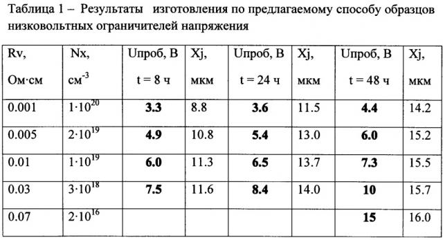 Способ изготовления ограничителей напряжения (патент 2651624)