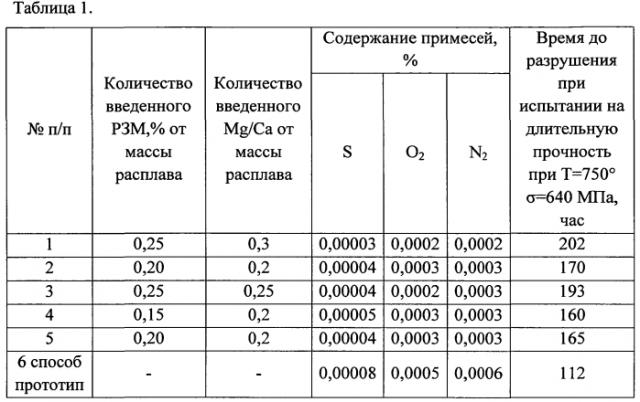 Способ получения суперсплавов на основе никеля, легированных редкоземельными металлами (патент 2572117)