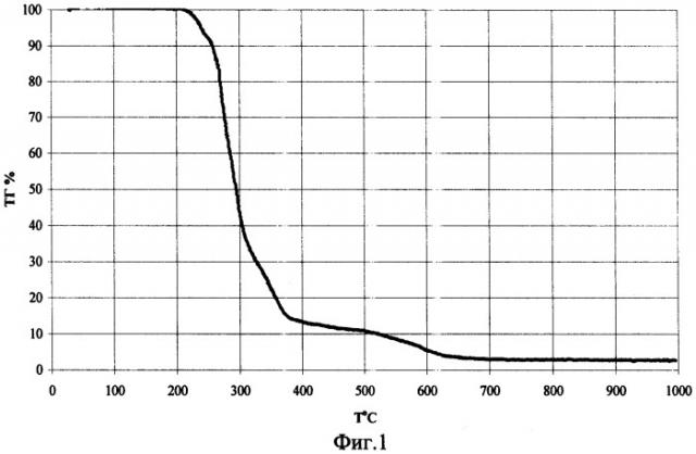 Способ получения мезопористого диоксида кремния (патент 2409423)