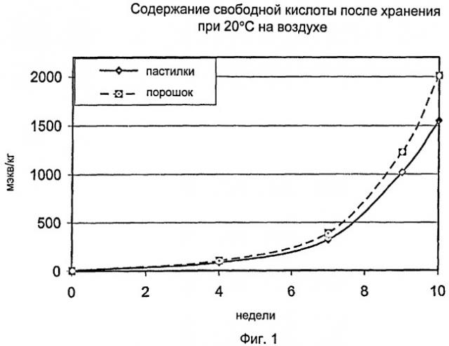 Стабильные частицы лактида (патент 2451695)