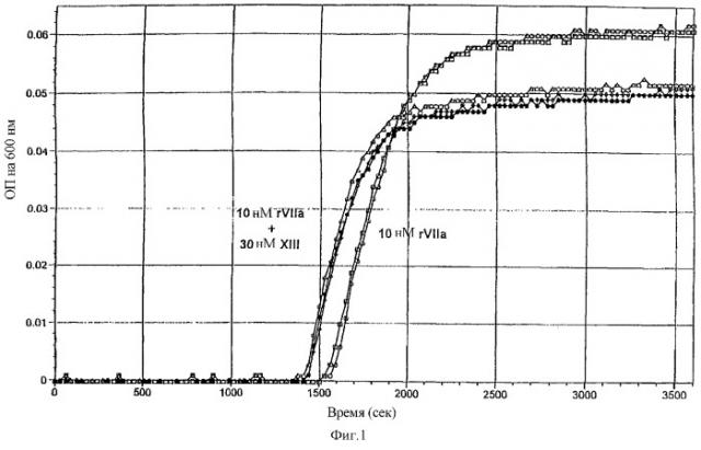 Фармацевтическая композиция, содержащая фактор viia и фактор xiii (патент 2272648)