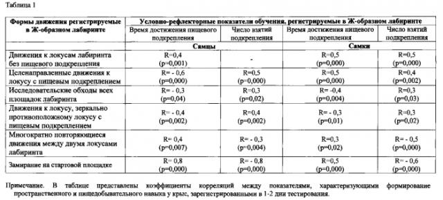 Способ оценки пространственной ориентировки и когнитивных нарушений у экспериментальных животных (патент 2551308)