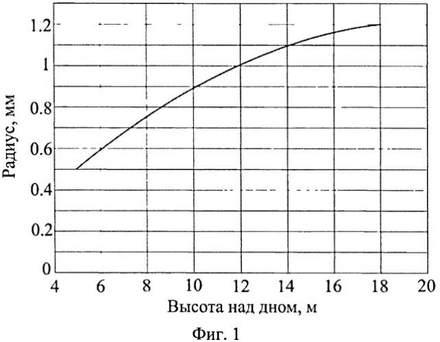 Способ оценки потока газа (патент 2522169)