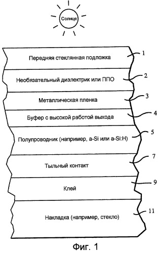 Передний электрод со слоем тонкой металлической пленки и буферным слоем с высокой работой выхода для применения в фотоэлектрическом приборе и способ получения таковых (патент 2435251)