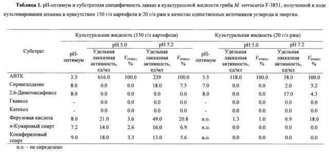 Способ получения лакказ гриба myrothecium verrucaria вкм f-3851, трансформирующие фенольные соединения в нейтрально - щелочных условиях среды (патент 2663342)