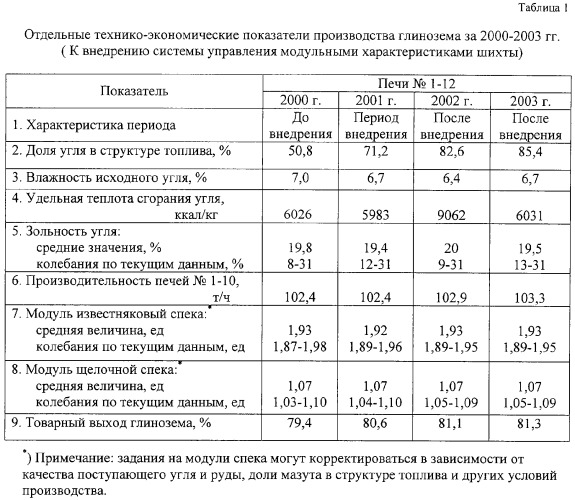 Способ управления приготовлением шихты при переработке нефелинового сырья (патент 2259945)