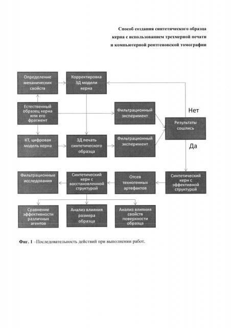 Способ создания синтетического образца керна с использованием трехмерной печати и компьютерной рентгеновской томографии (патент 2651679)