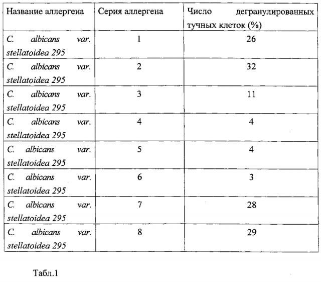 Штамм candida albicans var. stellatoidea для получения диагностического аллергена (патент 2601123)