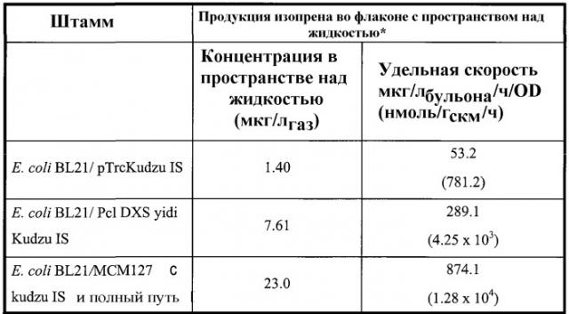 Композиции и способы получения изопрена (патент 2545699)