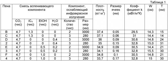 Изоляционный материал из полимерной пены с огнезащитной эффективностью, содержащий компонент, ослабляющий инфракрасное излучение (патент 2536507)