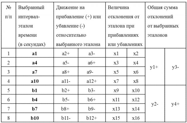 Способ определения свойств нервной системы на основе оценки воспроизведения временных интервалов (патент 2641974)