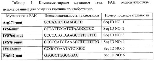 Тест-система для определения мутаций в генах фумарилацетоацетат гидролазы и альфа-1-антитрипсина человека (патент 2458131)