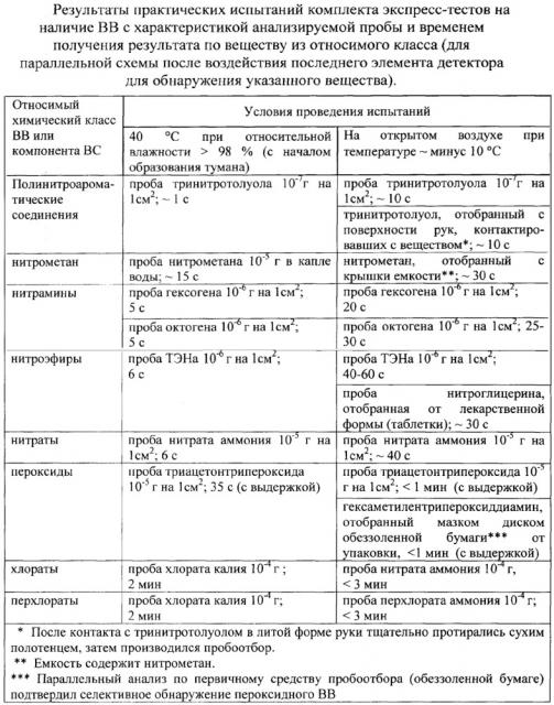 Комплект экспресс-тестов на наличие взрывчатых веществ (патент 2642599)