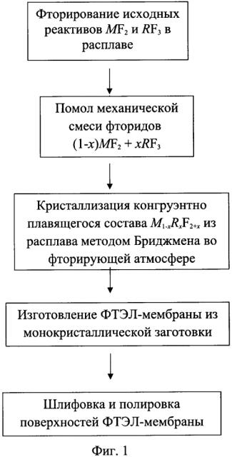 Конгруэнтно плавящийся фтор-проводящий твердый электролит m1-xrxf2+x с флюоритовой структурой для высокотемпературных термодинамических исследований (патент 2639882)