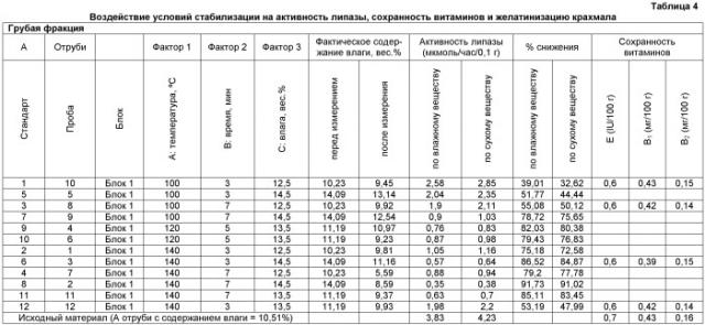 Получение стабилизированной цельнозерновой муки и продуктов из нее (патент 2472345)