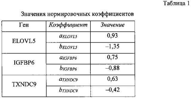 Способ определения риска возникновения рецидива онкологических заболеваний молочной железы (патент 2626603)