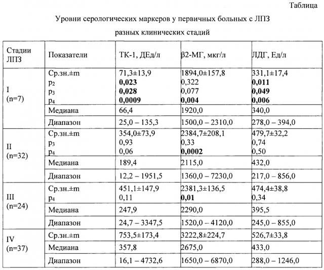 Лабораторный способ выявления распространенных стадий лимфопролиферативных заболеваний (патент 2657804)