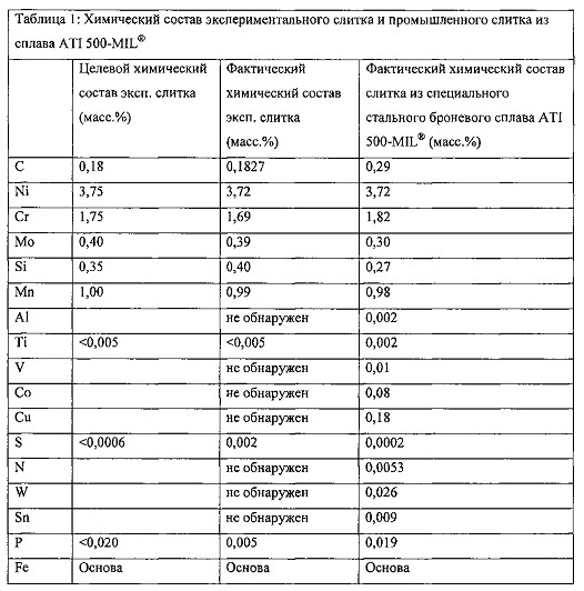 Самозакаливаемые ударопрочные стальные сплавы, способы изготовления сплавов и изделия, включающие сплавы (патент 2612105)