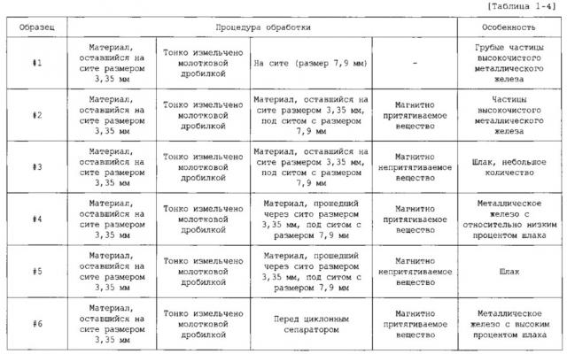 Способ производства металлического железа (патент 2612477)