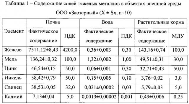 Способ снижения содержания тяжелых металлов в молоке коров (патент 2613470)