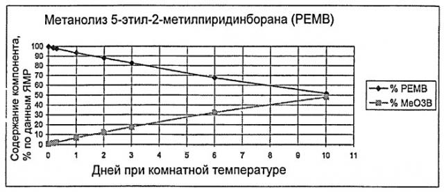Комплексы пиридина с бораном (патент 2454421)