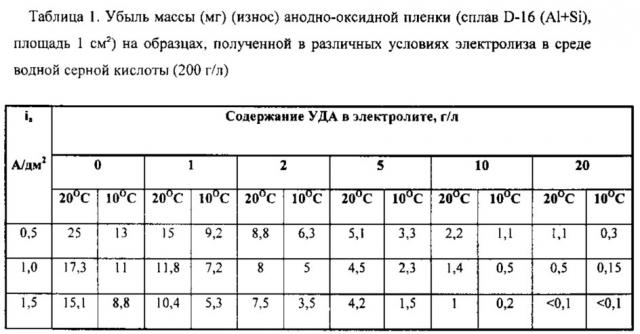 Способ получения электрохимического оксидноанодного алмазосодержащего покрытия алюминия и его сплавов (патент 2631374)