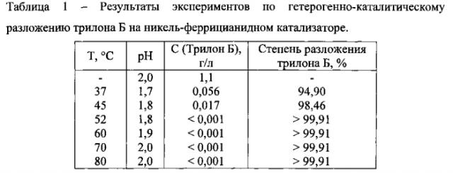 Способ гетерогенного каталитического разложения комплексонов и поверхностно-активных веществ в технологических растворах радиохимических производств на никель-феррицианидном катализаторе (патент 2569374)