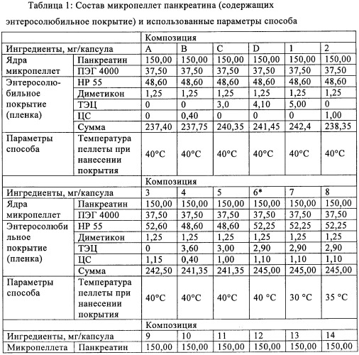 Ядра микропеллет панкреатина, пригодные для нанесения энтеросолюбильного покрытия (патент 2408364)