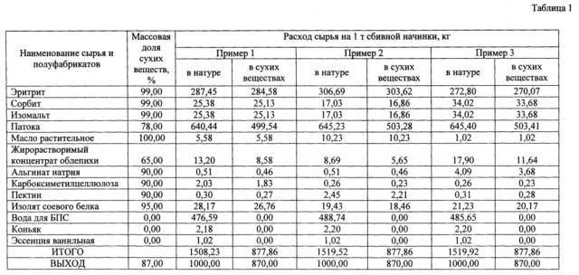 Способ производства сбивных начинок (патент 2653544)