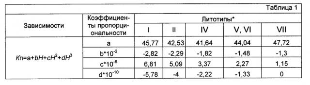 Способ построения геолого-гидродинамических моделей неоднородных пластов с тонким линзовидным переслаиванием песчано-алевритовых и глинистых пород (патент 2656303)