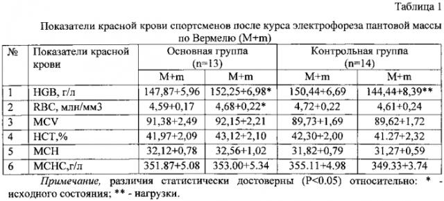 Способ восстановления спортсменов в период интенсивных физических нагрузок (патент 2585162)