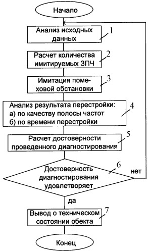 Способ диагностирования состояния сетей связи (патент 2340095)