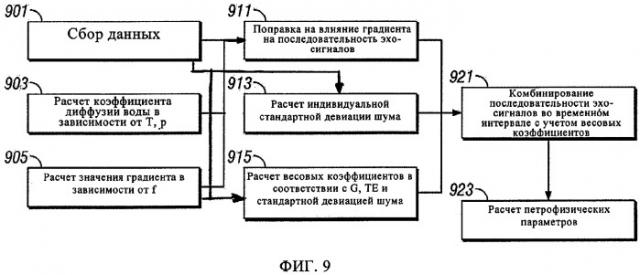 Интеграция во временном интервале данных последовательностей эхо-сигналов при различных значениях градиента и времени между эхо-сигналами (патент 2354989)