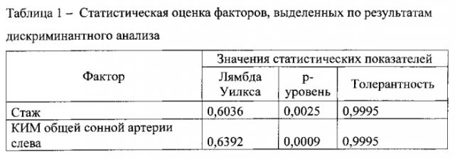 Способ определения риска развития заболеваний сердечно-сосудистой системы атеросклеротического генеза (патент 2583601)