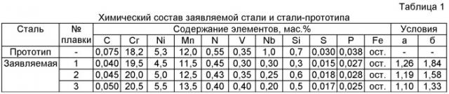 Аустенитная высокопрочная коррозионно-стойкая сталь и способ ее выплавки (патент 2456365)